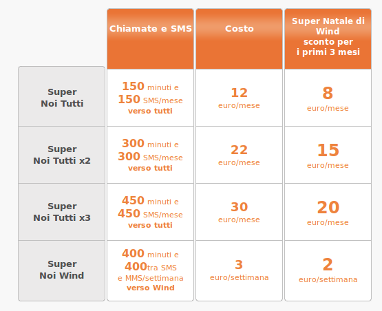 Super Noi tutti Wind